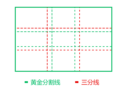 (如上图)绿色的虚线是右黄金分割线的位置,黄色的虚线是右三分线的