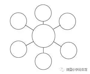 圆圈图是定义一个概念,而 气泡图是用描绘性词汇来描述中间泡泡内的