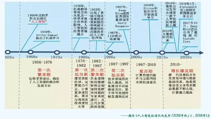 人工智能发展历程