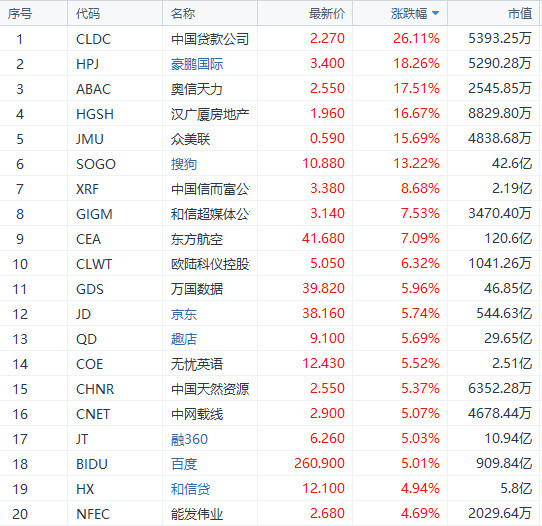 阿里,微软,苹果等巨头齐破新高  其他涨幅较大的中概股包括:信而富涨8