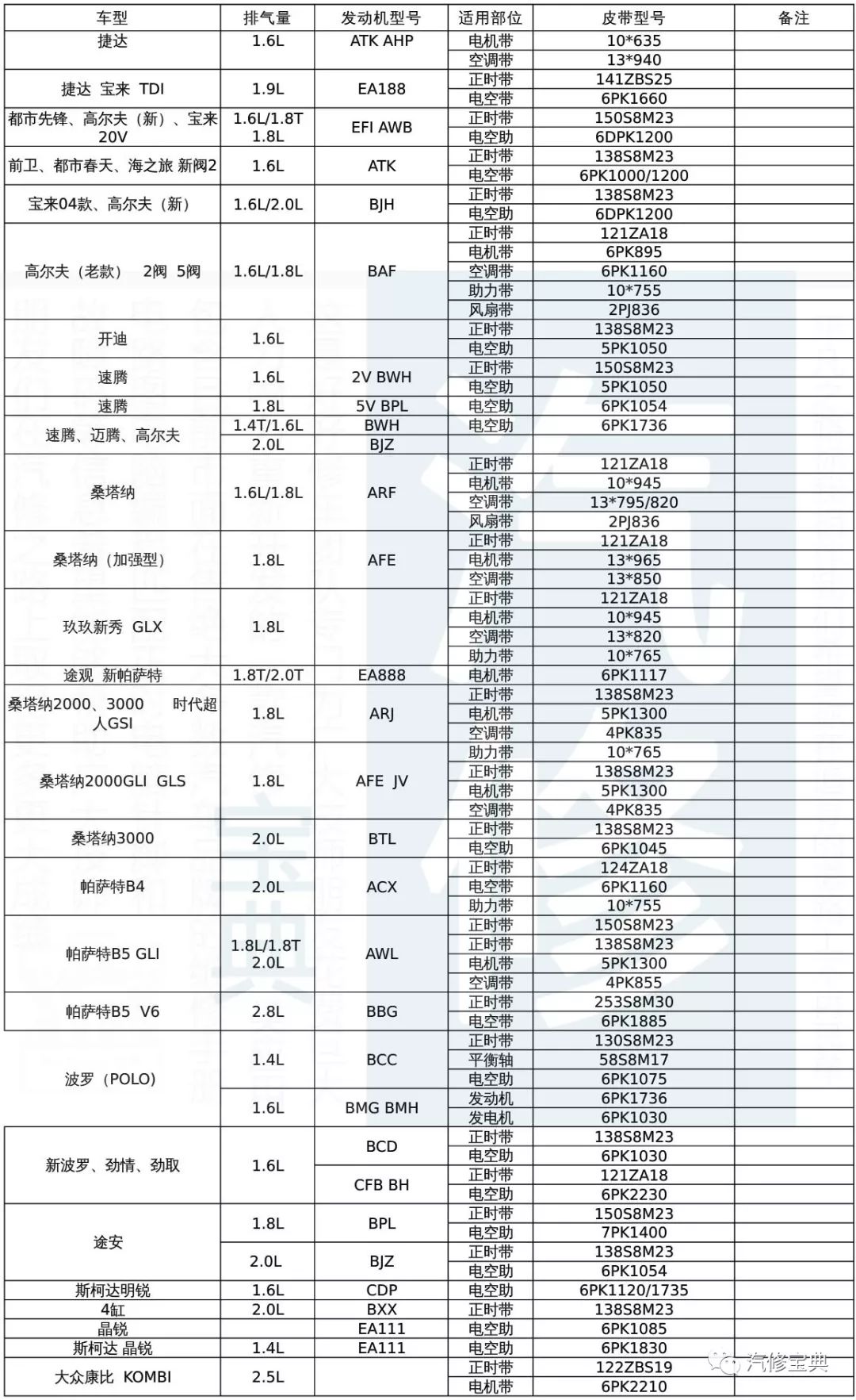 【资料】史上最全发动机皮带车型对照表,拿走不谢!