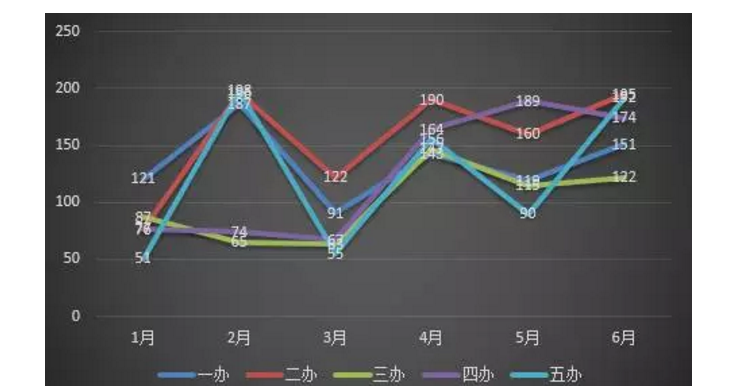 的数据可见,我们要做是反映出表中各个办事处每个月的销量变化趋势