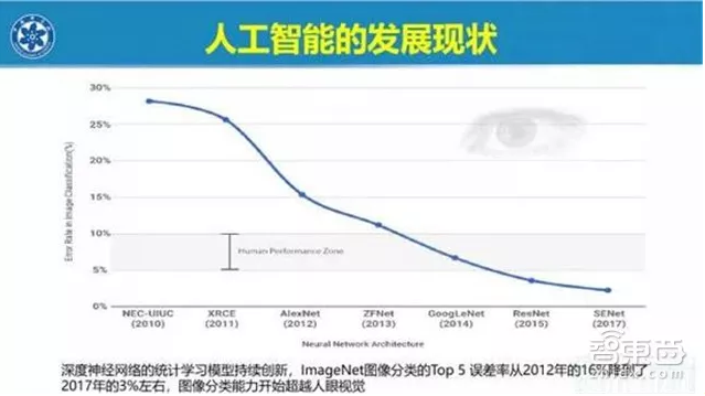 人口误差率_视觉误差图