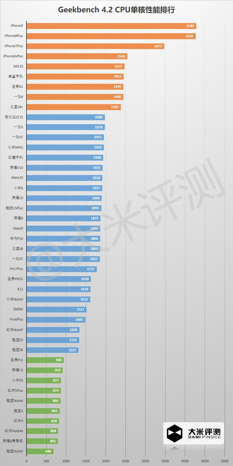 荣耀10,红魔手机,黑鲨手机,魅族15plus,p20pro等多款新机性能,续航