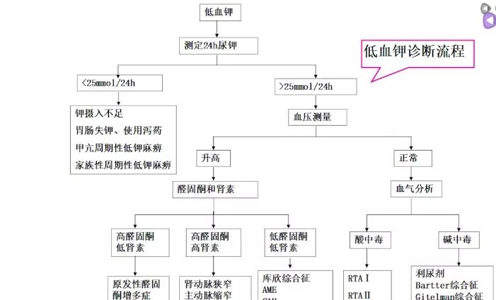 低钾低氯代谢性碱中毒—如何分析