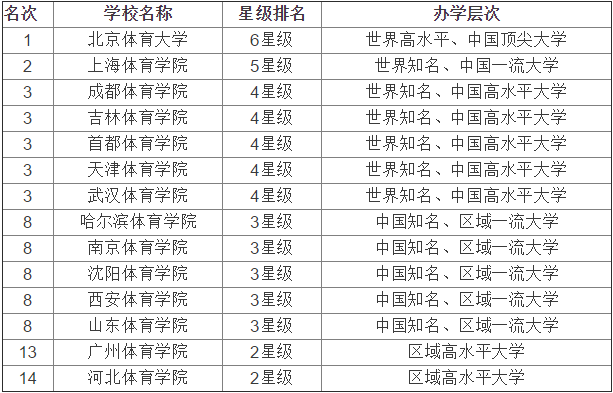 体育 正文  报告显示,在最新艾瑞深中国校友会网2018中国大学综合实力