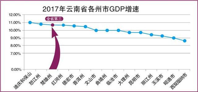 楚雄市的gdp是多少_10年下降27万,谁抢走了楚雄的人口 楚雄房价看来就这样了