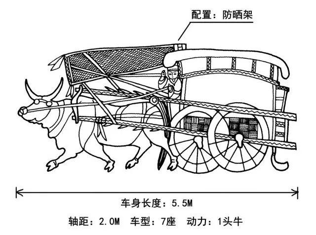 亦可容六人,底下轴贯两挟朱轮 前出长辕,约七八尺 独牛驾之,亦可假