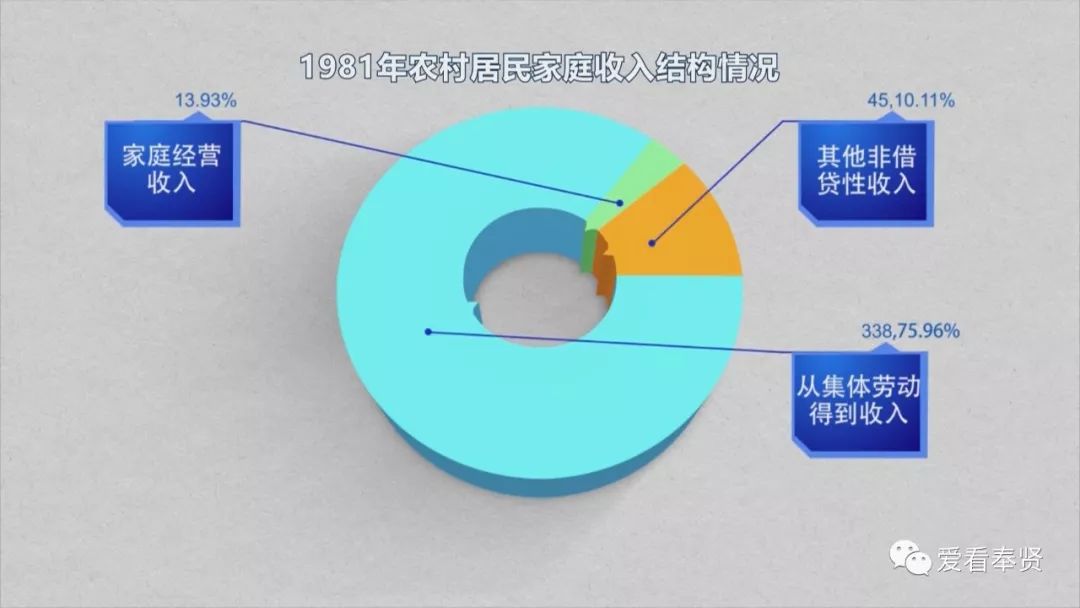 在改革开放初期,农村居民家庭收入主要来源于"集体劳动所得".