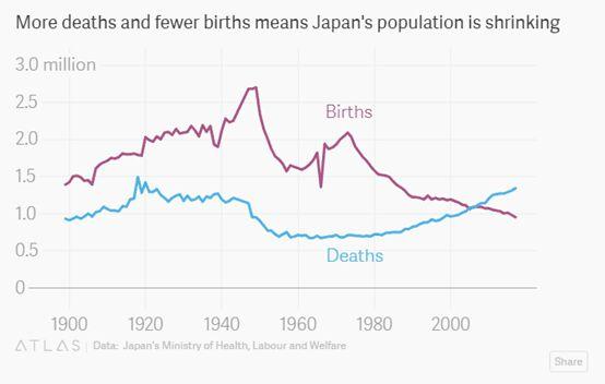 日本出生率创历史新低 预测2800年人口将不到