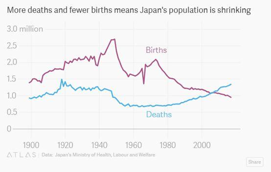 日本人口增长_日本人口增长率变化图(3)