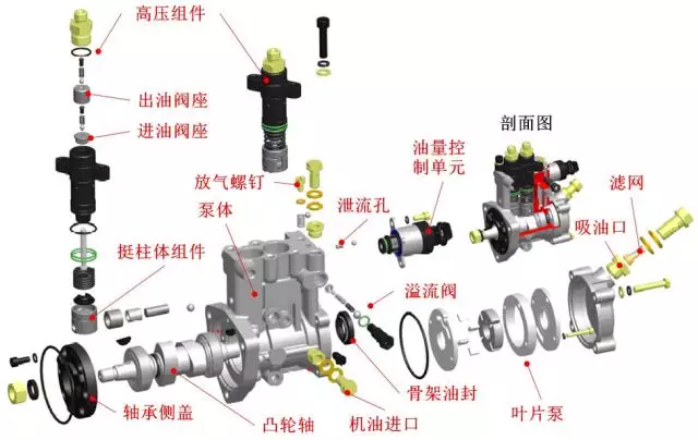 泵; 3)连接柴油发动机并匹配发动机相位; 4)承受柱塞压力; 2,高压组件