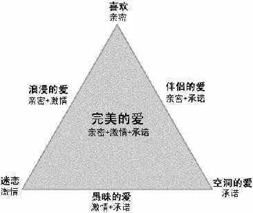 母婴 正文  心理学家斯腾伯格曾经提出过一个著名的爱情三角理论-爱情