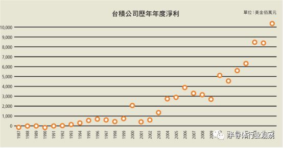 台积电一年大多少gdp_失去了华为,台积电会怎样