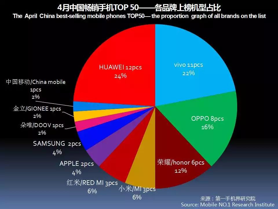 由于以畅销手机作为手机供应链及核心部件的分析样本,故第一手机界