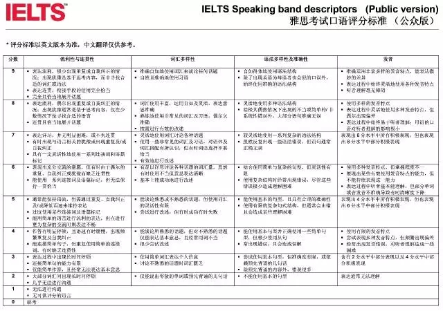 附:雅思考试口语评分标准 责任编辑