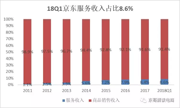 京东gdp占比_京东真正上岸了