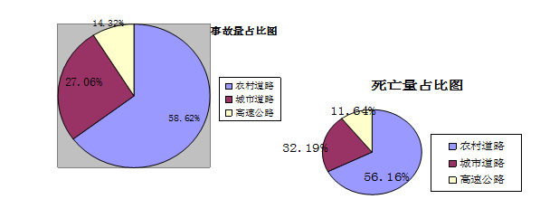 遵义致人死亡交通事故农村道路最多!90%都存在交通违法!