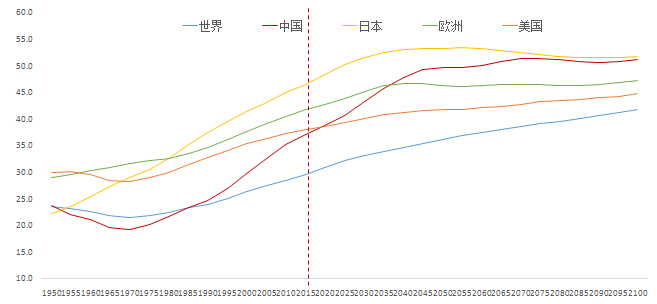 2040年 中国人口_2020年中国人口分布图(2)