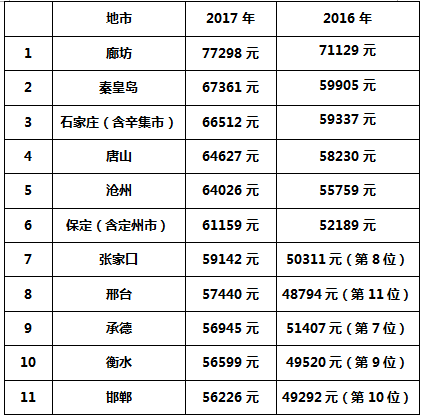 石家庄年均工资67元河北11地市年均工资出炉你的工资超过平均值了