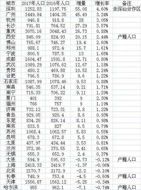 33城人口变化