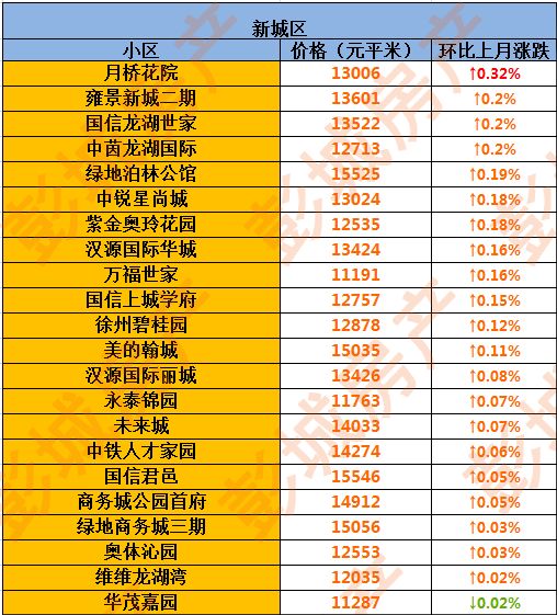 最新!徐州6月份200余小区最新房价,看看你家房子值多少钱