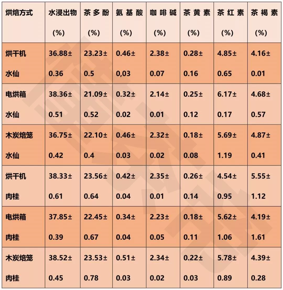 不同精制烘焙工艺的武夷岩茶主要生化成分含量