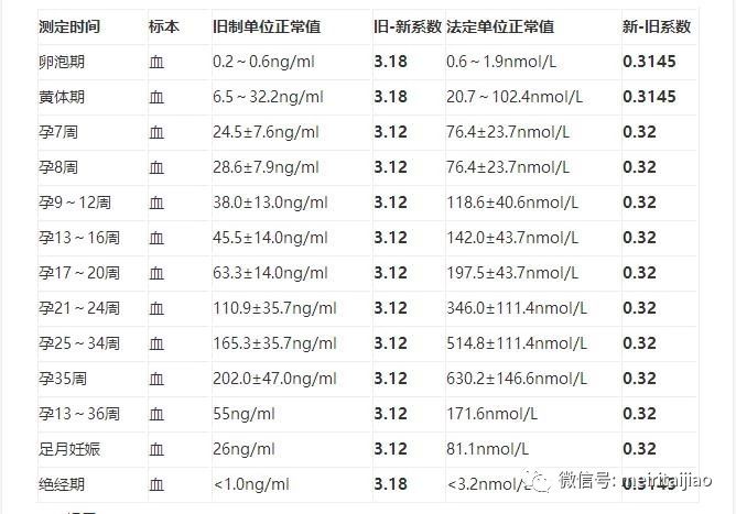 孕酮正常值我的报告上显示孕酮之后10,hcg800多,医生让我观察有没有