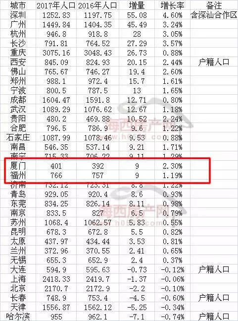 福州多少人口2017_关注2017年福州常住人口766万人增长率1.19%