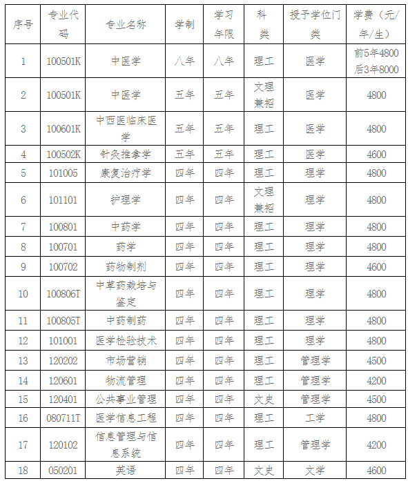 辽宁中医药大学2018年招生章程