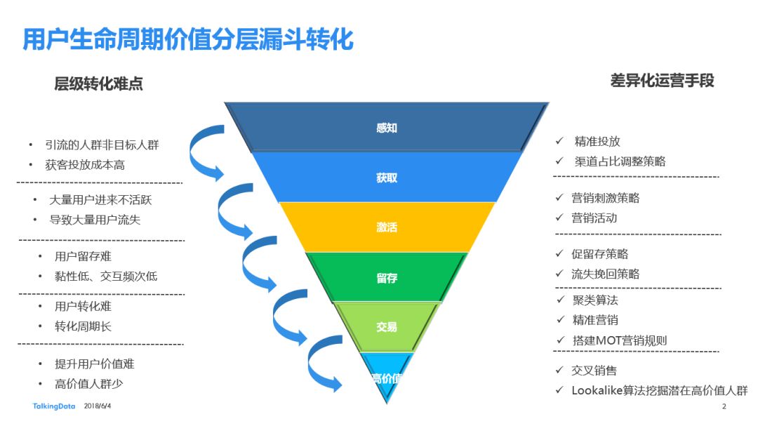 金融行业移动互联网用户运营策略