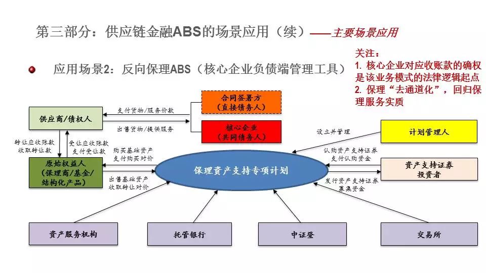 供应链金融abs怎么做?看这篇就够了!