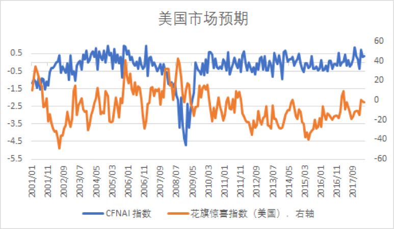 美国GDP达到(2)