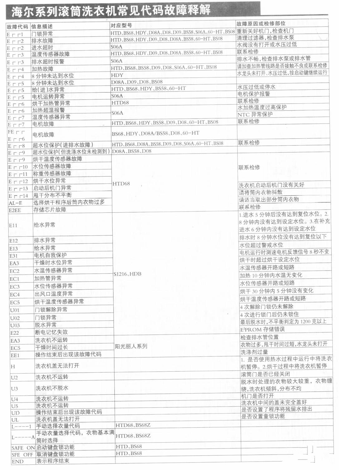 详解海尔滚筒洗衣机的故障代码大全,分析原因及检修