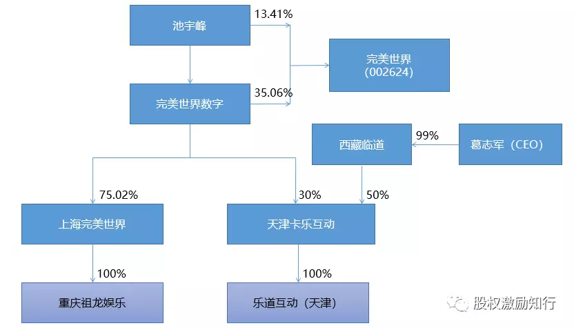 完美世界:内部创业模式诠释不一样的完美