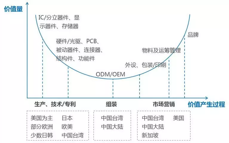 (苹果供应链微笑曲线)