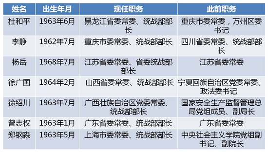 今年已有七省份调整省委统战部部长2人为中央空降