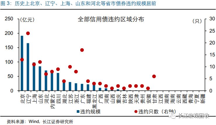 各省实际gdp(2)