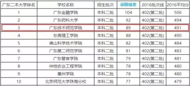 广东技术师范学院排名