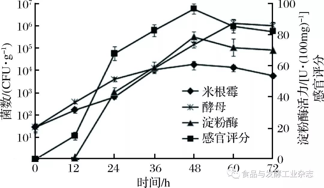 酵母的原理_)该过程表明酵母菌异化作用的特点是   )葡萄酒的酿制原理是:先通气使酵母菌进行(2)