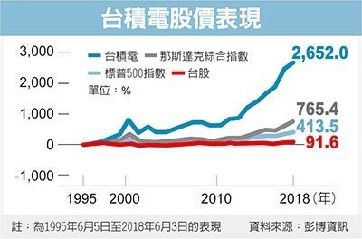 张忠谋:大陆半导体打不赢台积电