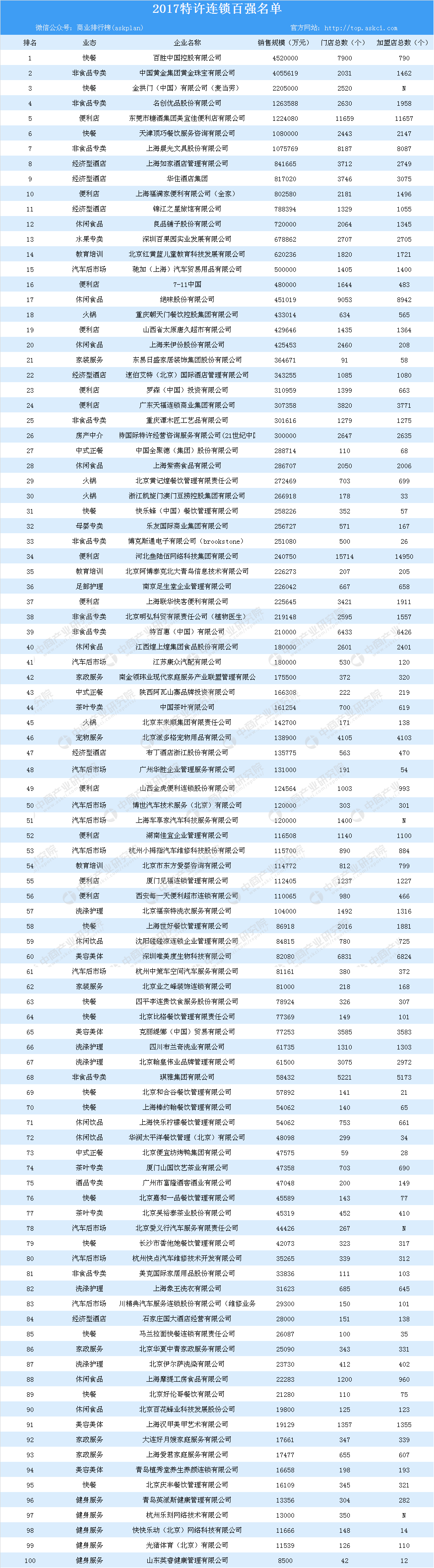 进入2017年中国特许连锁百强榜前十企业分别是:百胜中国控股有限公司