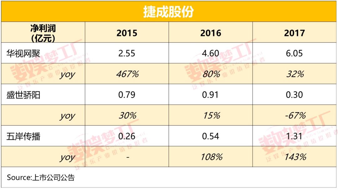 坐拥四千部电影、五万集电视剧，解密捷成股份发家史