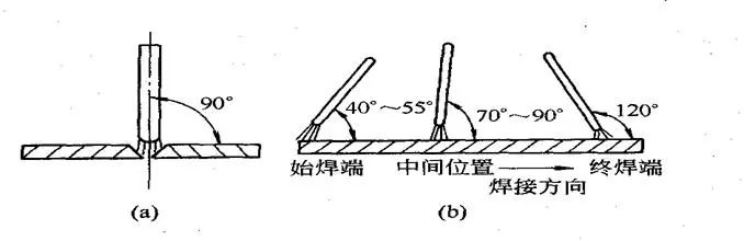 引弧,平敷焊改怎么操作?