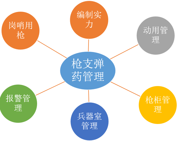 贴近实际需求;01 集成度高,可集成武器库房门禁,视频等库房安全设备