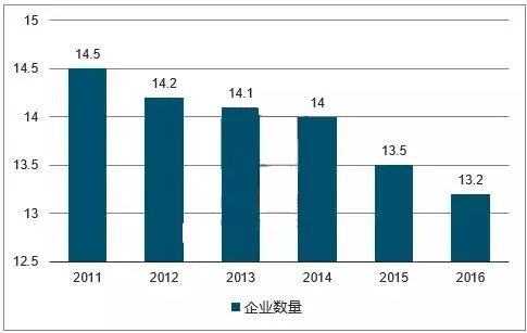 装饰装修行业企业年平均产值逐年提升(单位: 万元)