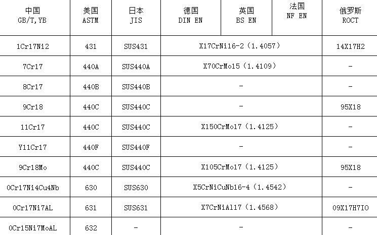 中外不锈钢牌号对照表最全的材质