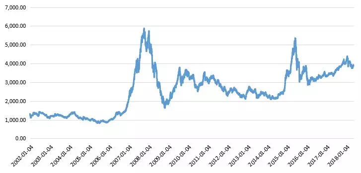 沪深300指数历史趋势图