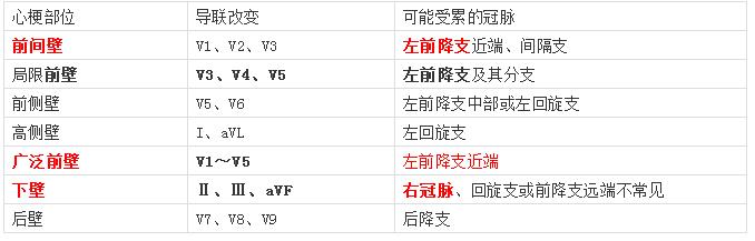 心肌梗塞症状和心肌梗死的部位