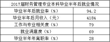 最新案例 财务管理专业毕业生因职业流向和行业流向不同,就业质量差异